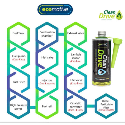 Clean Drive - Petrol & Diesel DPF Catalytic Converter & Fuel Cleaner